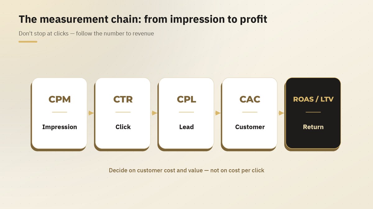 The ad metrics chain: CPM, CTR, CPL, CAC, ROAS and LTV