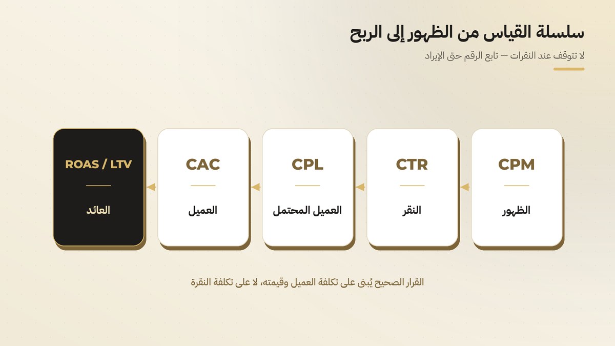 سلسلة مؤشرات الإعلانات: CPM، CTR، CPL، CAC، ROAS وLTV
