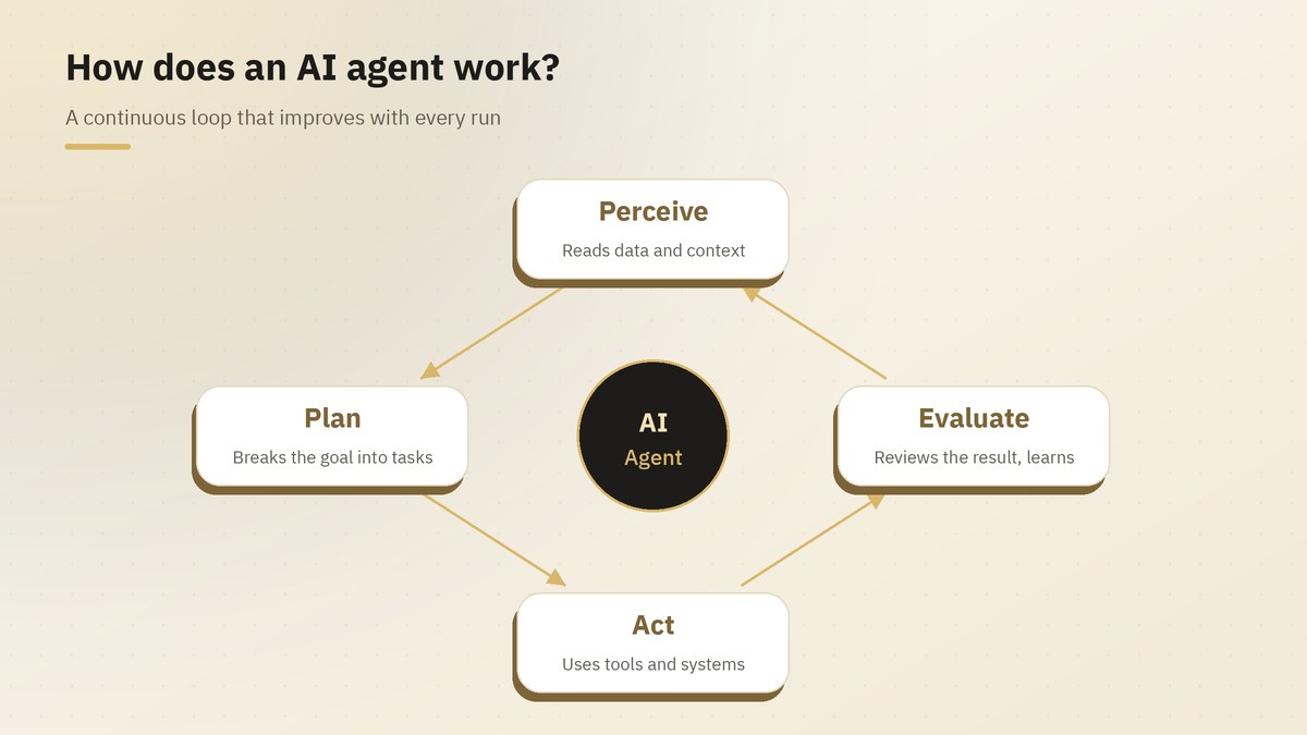 The AI agent loop: perceive, plan, act, evaluate