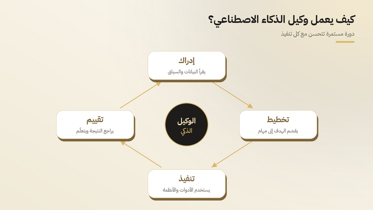 دورة عمل وكيل الذكاء الاصطناعي: إدراك، تخطيط، تنفيذ، تقييم