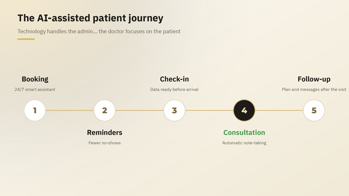 The AI-assisted patient journey: booking, reminders, check-in, consultation, follow-up