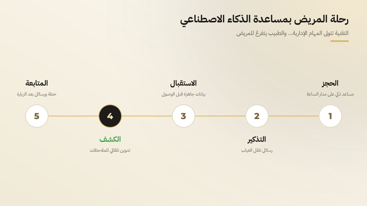 رحلة المريض بمساعدة الذكاء الاصطناعي: الحجز، التذكير، الاستقبال، الكشف، المتابعة