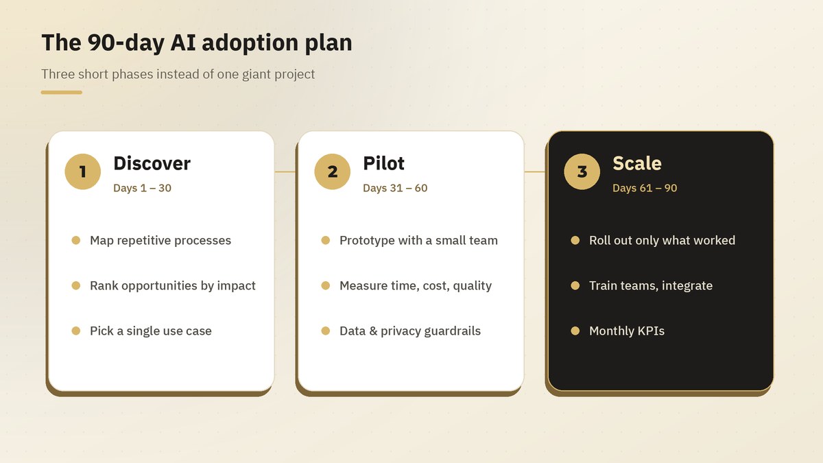The 90-day AI adoption plan: discover, pilot, scale