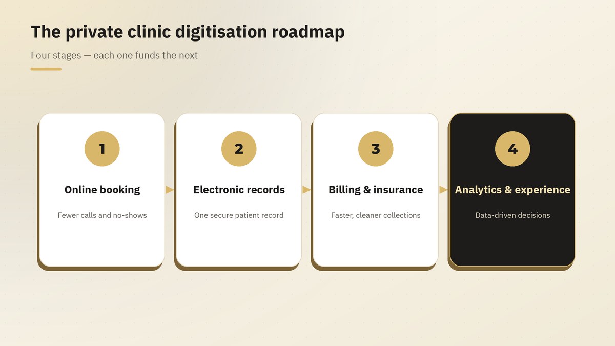 The private clinic digitisation roadmap: online booking, electronic records, billing and insurance, analytics and patient experience