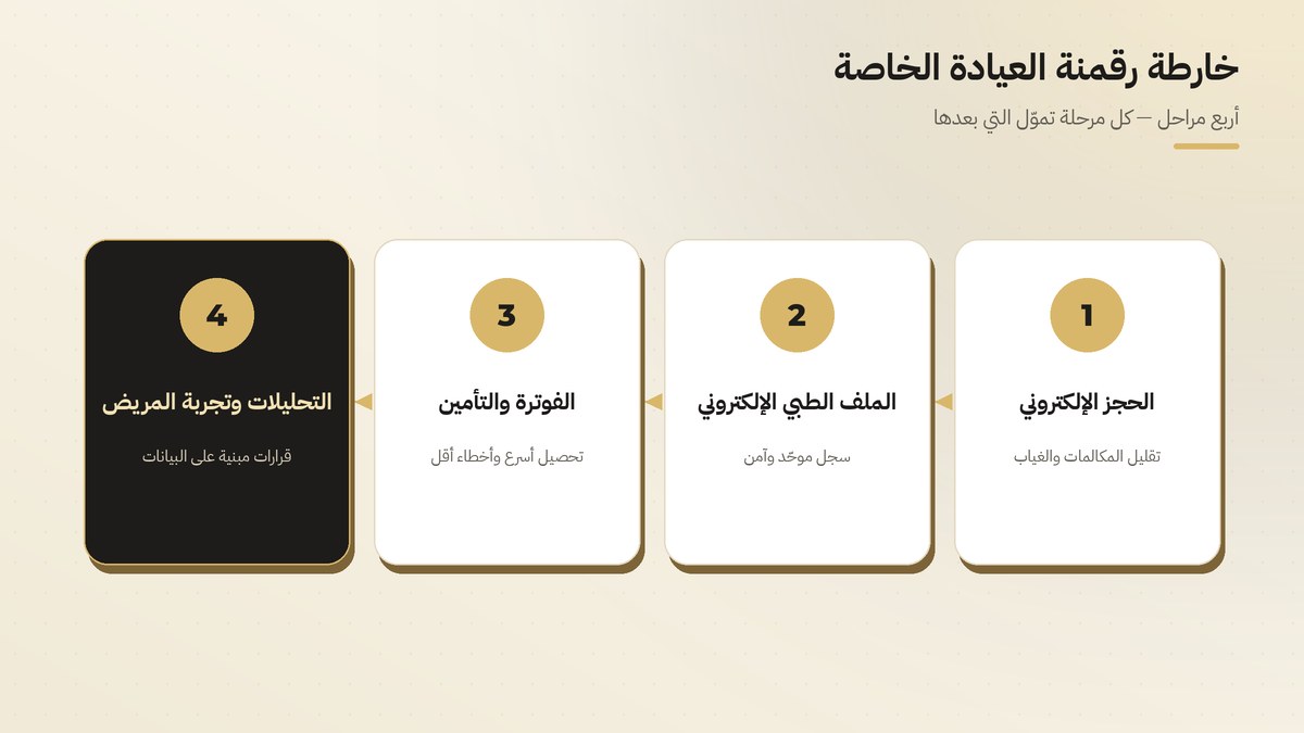 خارطة رقمنة العيادة الخاصة: الحجز الإلكتروني، الملف الطبي، الفوترة والتأمين، التحليلات وتجربة المريض