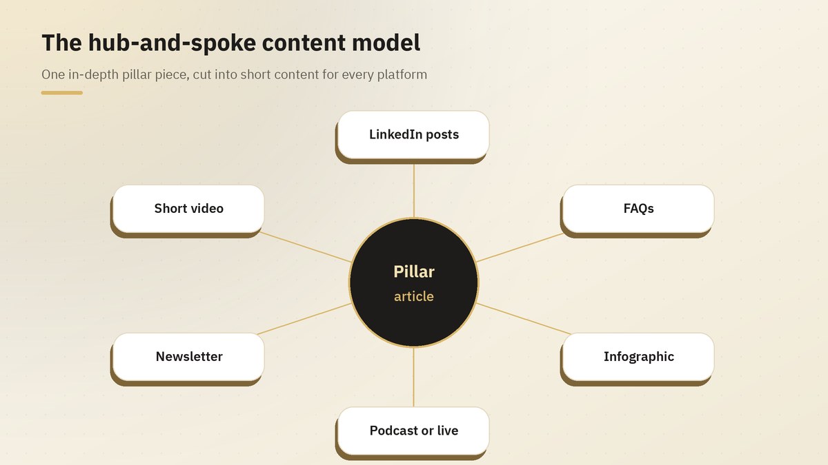 The hub-and-spoke content model: one pillar article branching into posts, video and a newsletter
