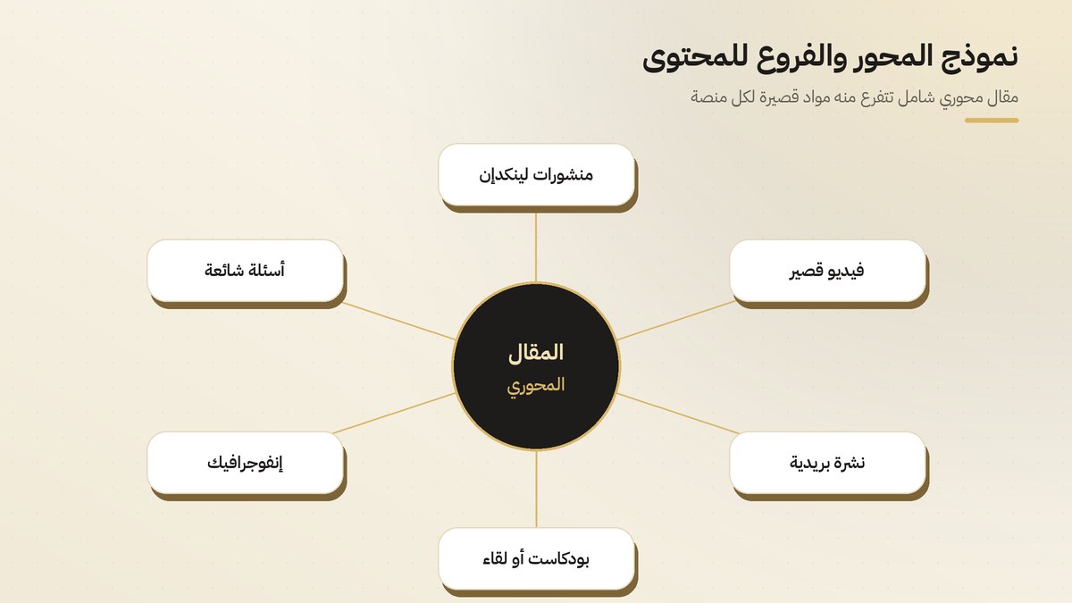 نموذج المحور والفروع للمحتوى: مقال محوري تتفرع منه منشورات وفيديو ونشرة بريدية