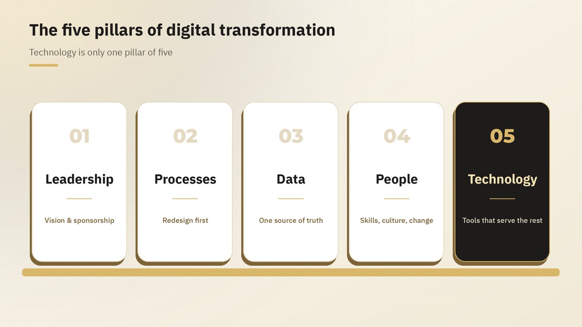 The five pillars of digital transformation: leadership, processes, data, people, technology