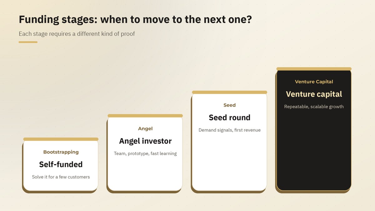 Startup funding stages: self-funded, angel investor, seed round, venture capital