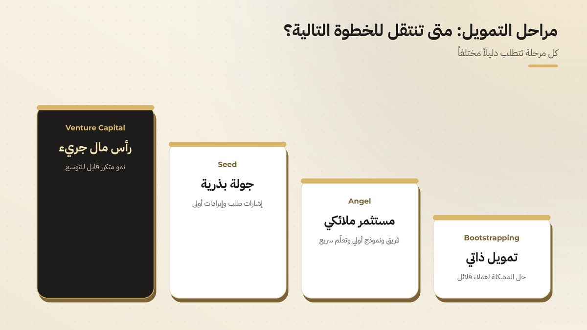 مراحل تمويل الشركات الناشئة: تمويل ذاتي، مستثمر ملائكي، جولة بذرية، رأس مال جريء