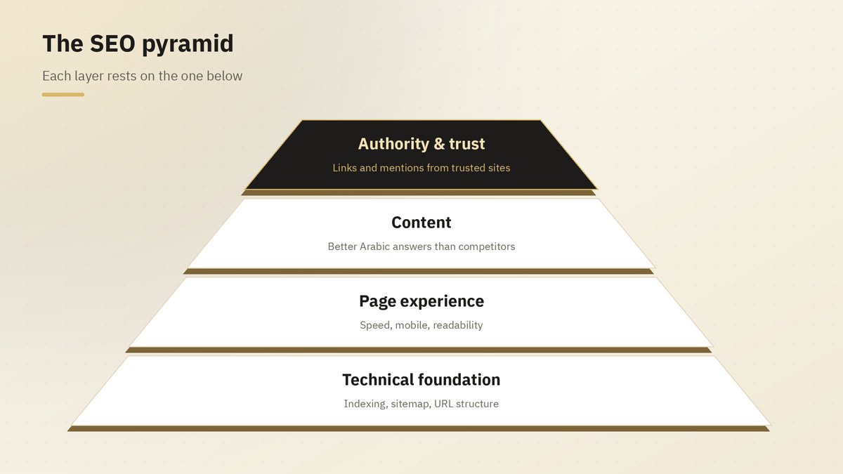 The SEO pyramid: technical foundation, page experience, content, authority and trust
