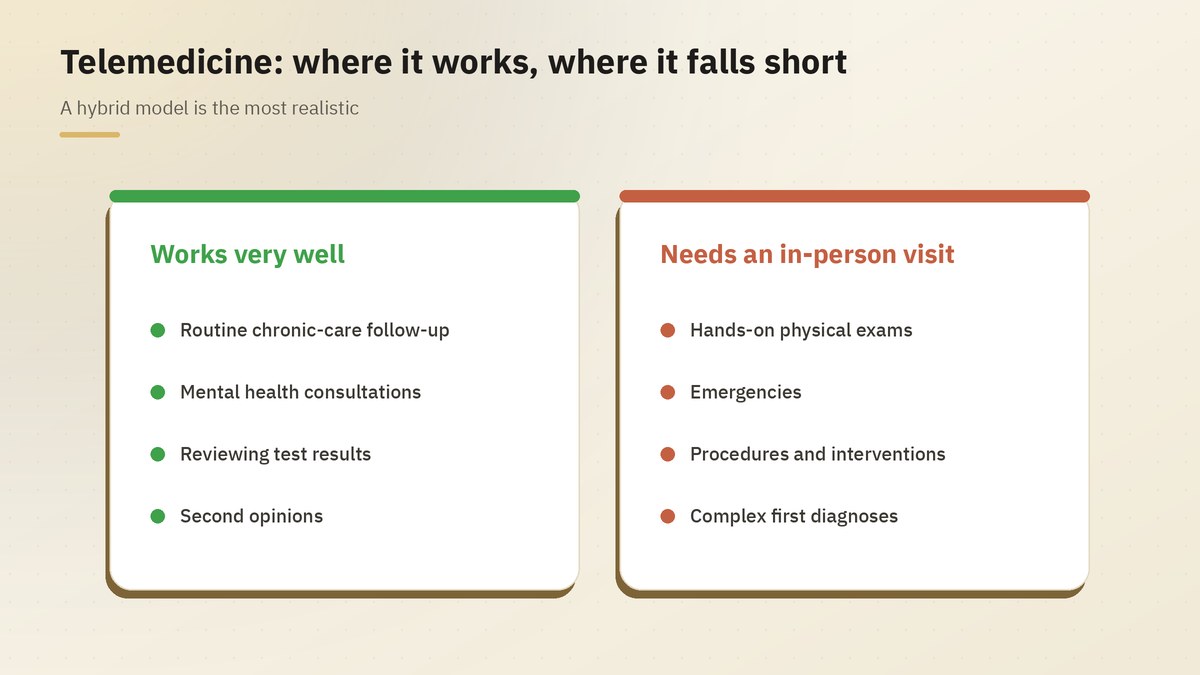 Cases suited to telemedicine versus cases that need an in-person visit
