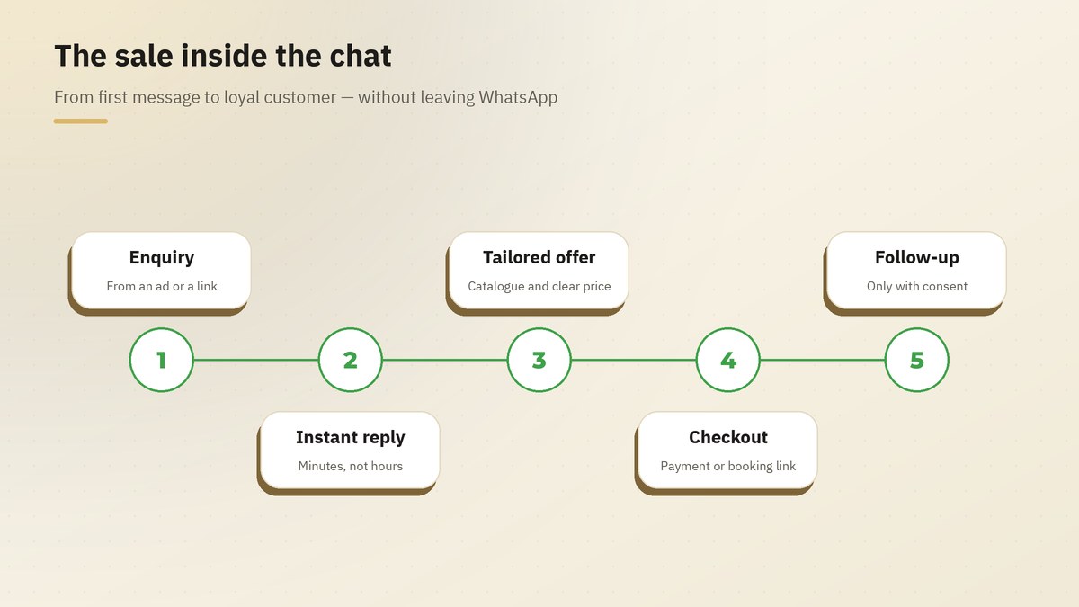 The WhatsApp sales journey: enquiry, instant reply, tailored offer, checkout, follow-up