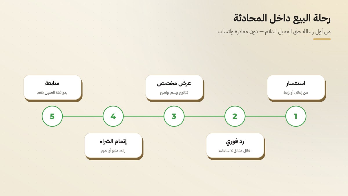 رحلة البيع عبر واتساب: استفسار، رد فوري، عرض مخصص، إتمام الشراء، متابعة